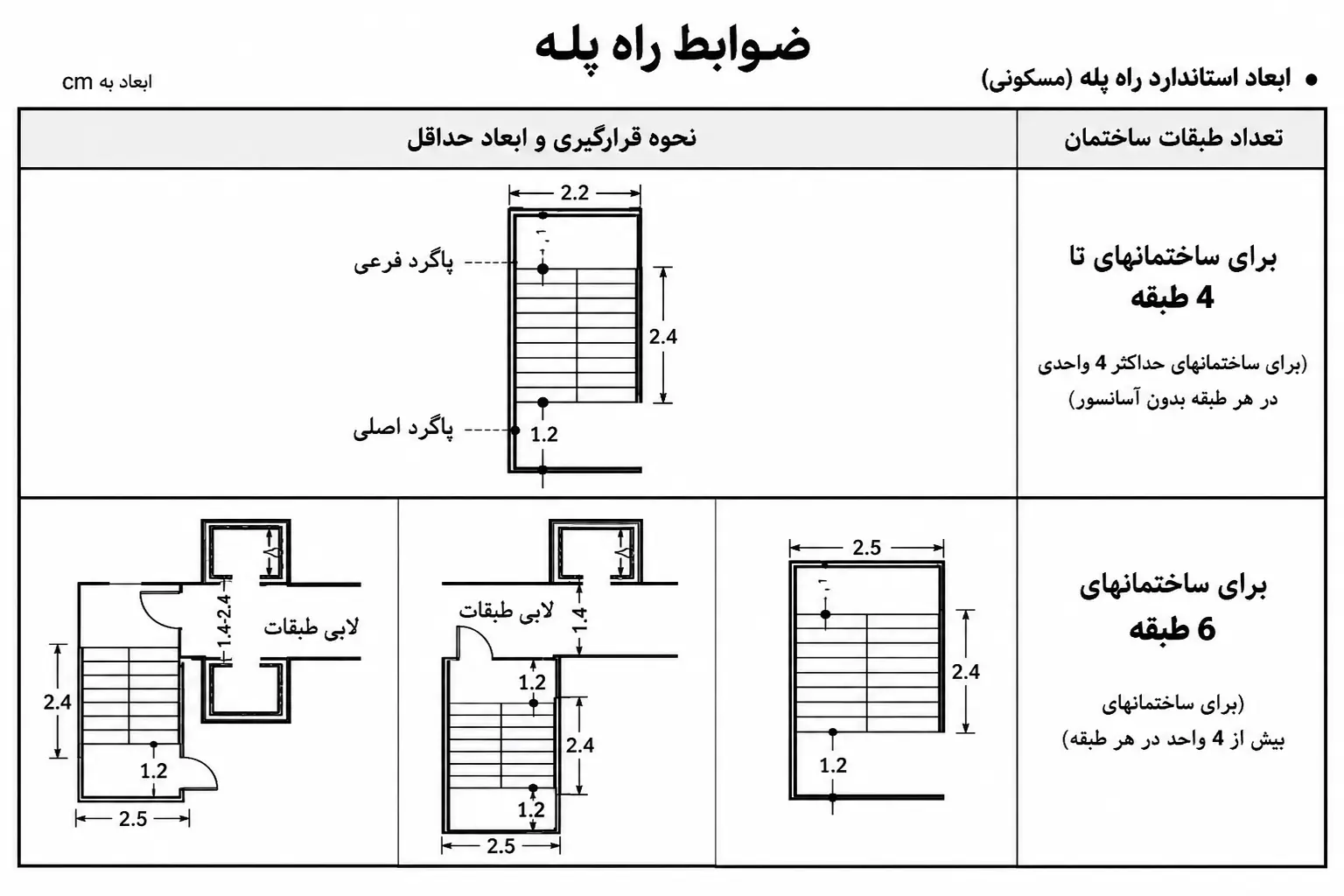 ضوابط راه پله ساختمان طبق مقررات ملی؛ ابعاد استاندارد، عرض، ارتفاع و پاگرد