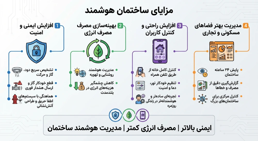 مزایای هوشمند سازی ساختمان