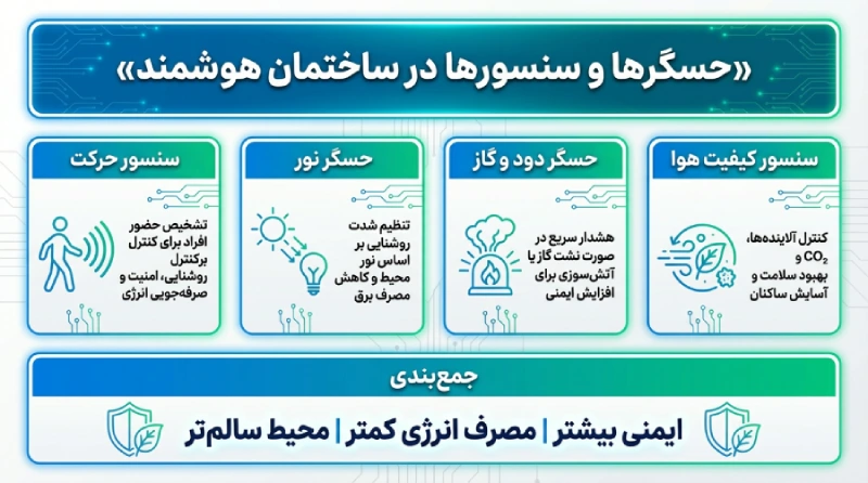 حسگرها و سنسورها