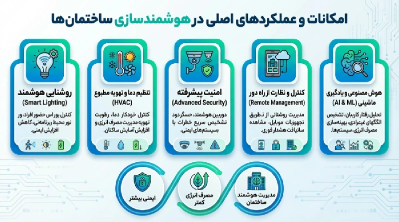 امکانات و عملکردهای اصلی در هوشمند سازی ساختمان ها